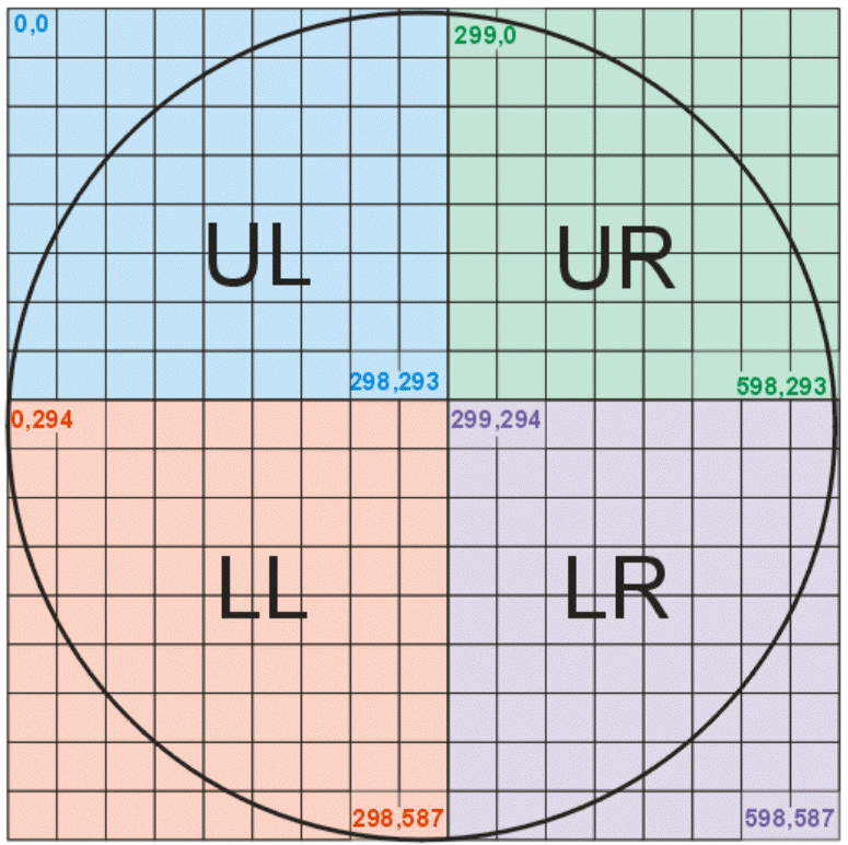 coordinates for each of the four wafer fill directives